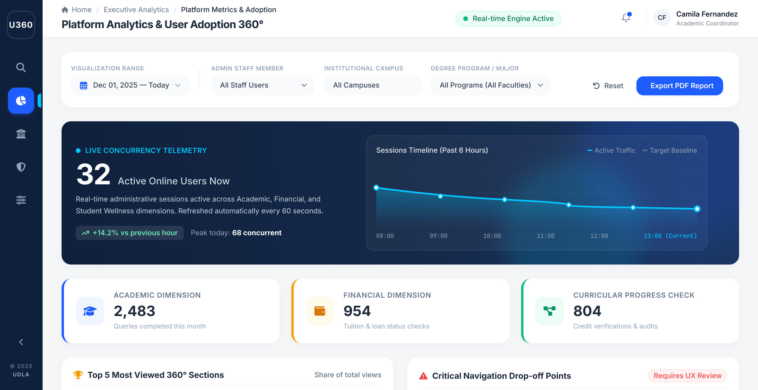 Platform Analytics and User Adoption 360°: live active users, a sessions timeline and monthly queries per dimension