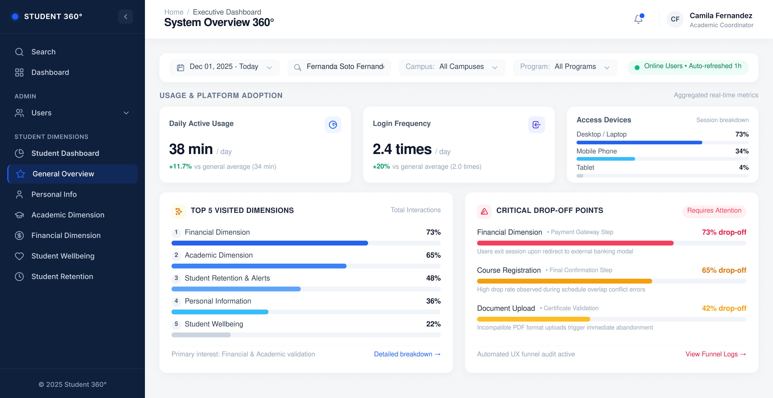System Overview 360°: daily active usage, login frequency, access devices, most visited dimensions and critical drop-off points